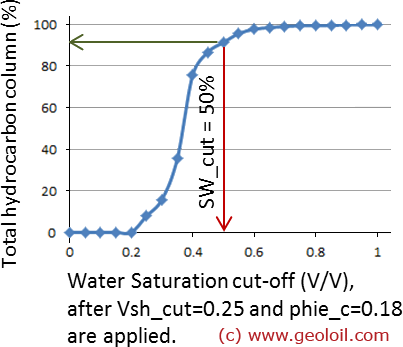 Cumulative Hydrocarbon Column curve for several SW cutoffs, once fixed VSH and PHIE cutoffs.