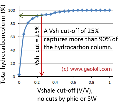 Cumulative Hydrocarbon Column curve for several VSH cutoffs.