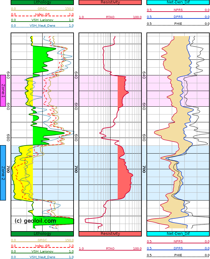 GeolOil .las log plot showing Larionov VSH computed from IGR and comparisons against neutron porosiy minus density porosity