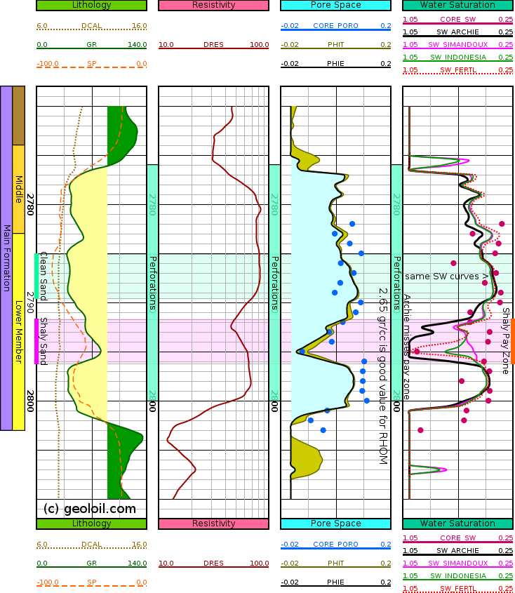 Comparison of water saturation equations for Archie, Simandoux, Indonesia, and Fertl models