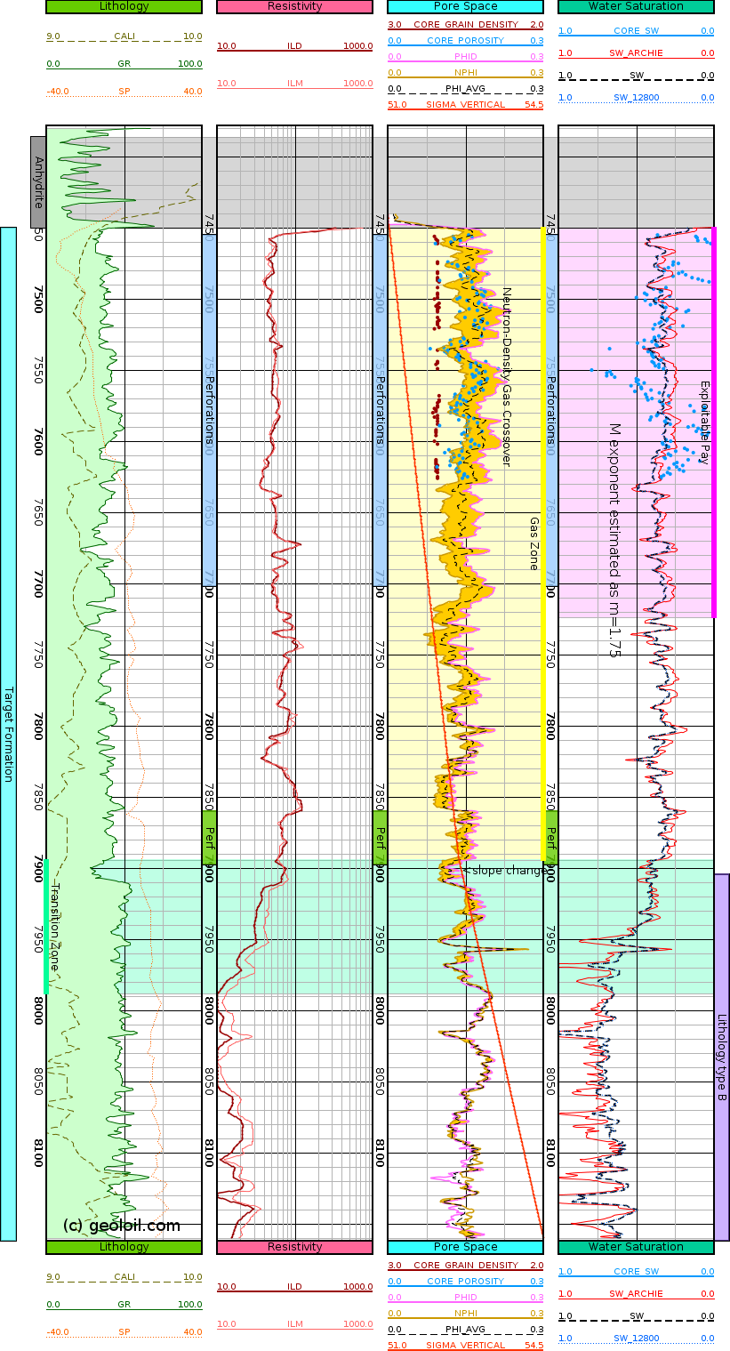 Change of slope (gradient) of the Total Vertical Stress around a gas zone