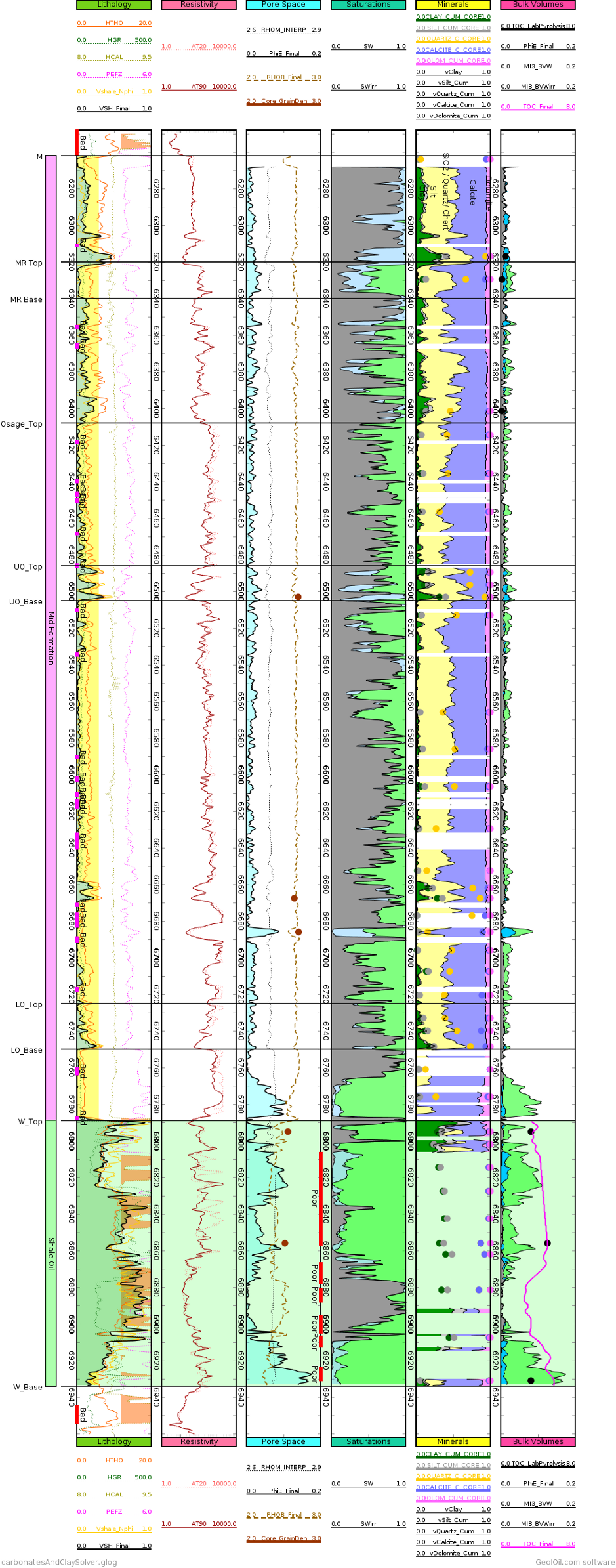 Mineral solved log plot for clays, silt, quartz, calcite, and dolomite