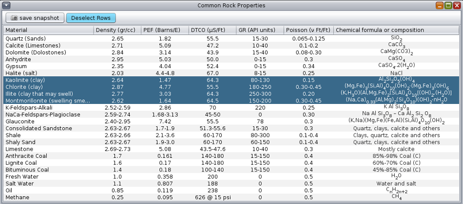 Table with typical rock properties