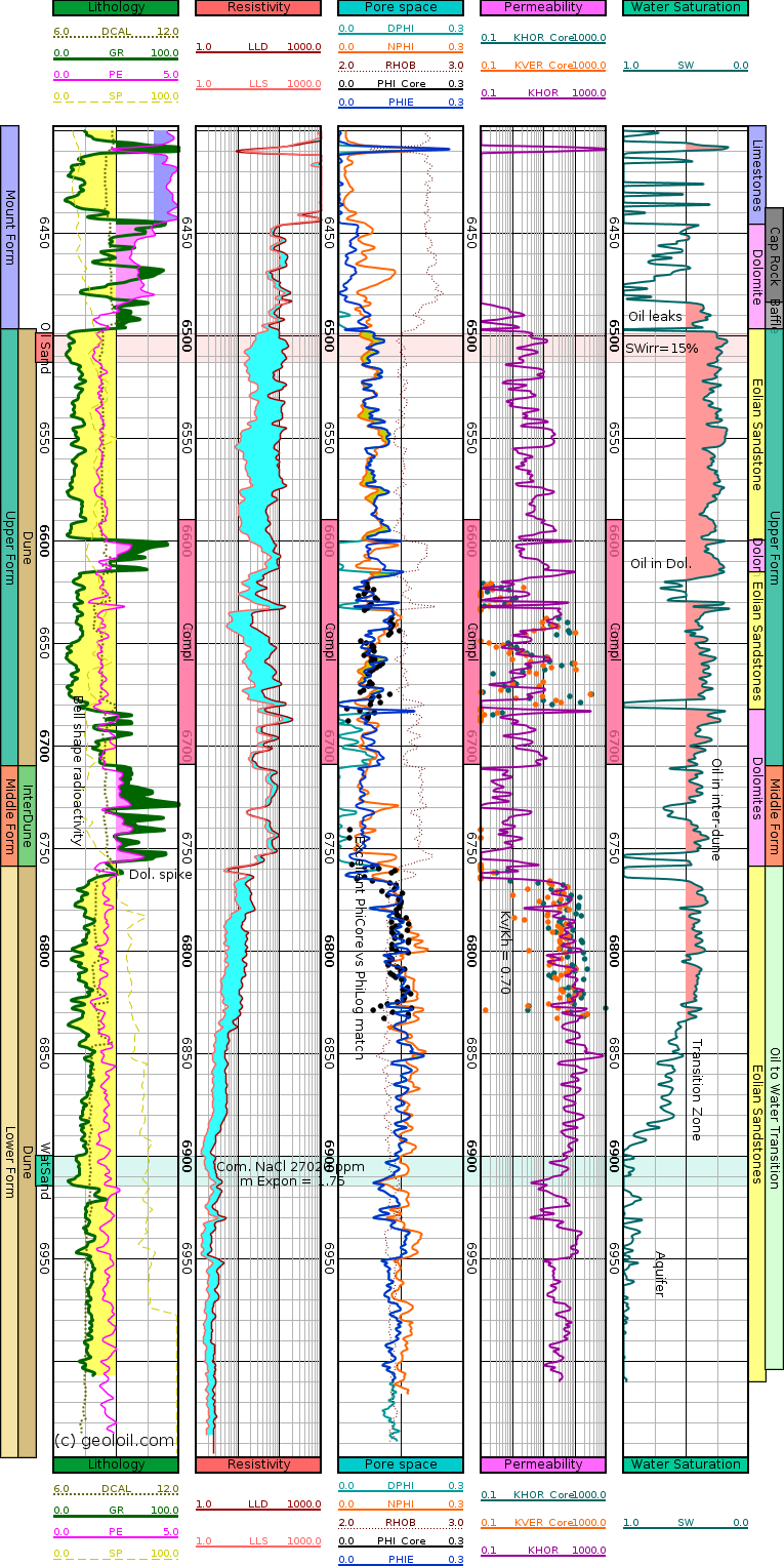 GeolOil LAS file plot showing imported core porosity and permeabilities