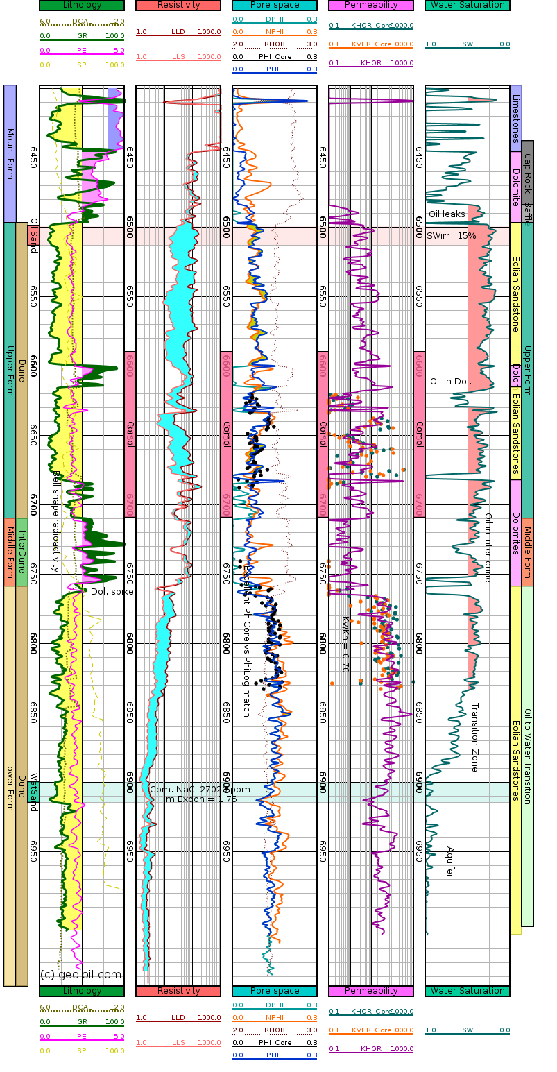 GeolOil LAS file plot showing imported core porosity and permeabilities