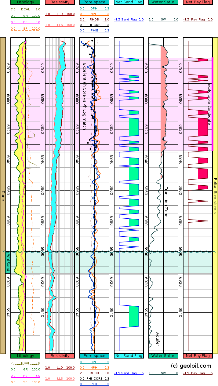 GeolOil log plot of Net-Sand and Net-Pay flags